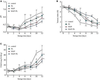 Unraveling the effect of the combination of <mark class="highlighted">modified atmosphere</mark> packaging and ε-polylysine on the physicochemical properties and bacterial community of greater amberjack (Seriola dumerili)
